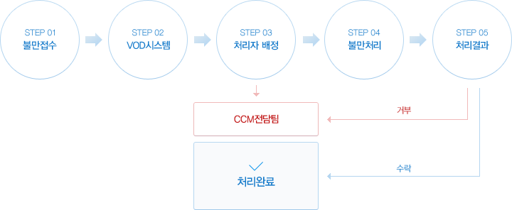 Step1.Ҹ > Step2.VODý > Step3.ó (CMM ) > Step4.Ҹó > Step5.ó, ó ź  CMM  , ó   ο ó Ϸ.