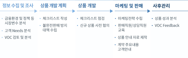 금융소비자보호 상품개발 프로세스 과정 표