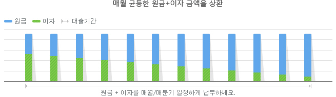 원리금 균등상환